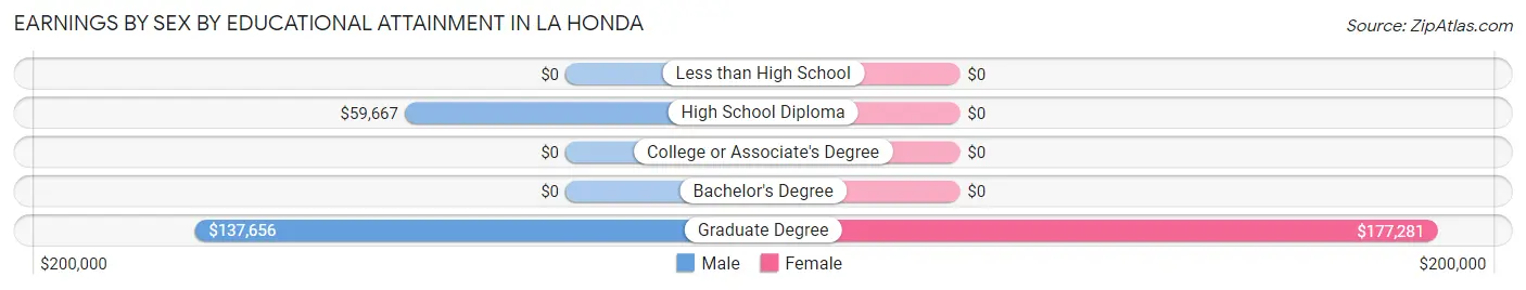 Earnings by Sex by Educational Attainment in La Honda