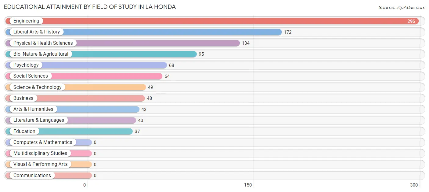 Educational Attainment by Field of Study in La Honda