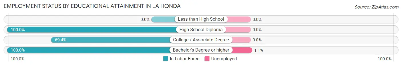 Employment Status by Educational Attainment in La Honda
