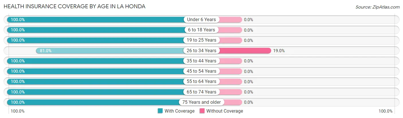 Health Insurance Coverage by Age in La Honda