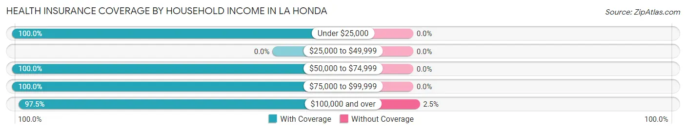 Health Insurance Coverage by Household Income in La Honda