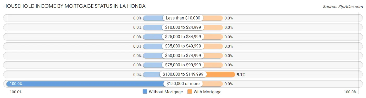 Household Income by Mortgage Status in La Honda