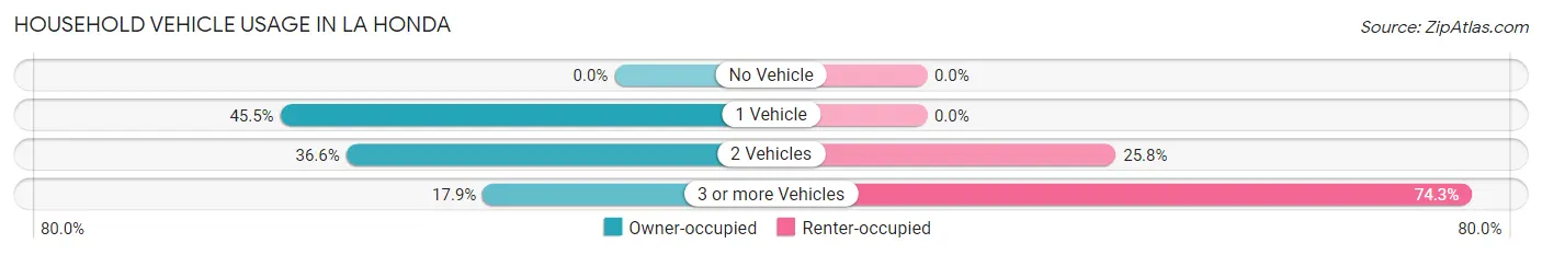 Household Vehicle Usage in La Honda