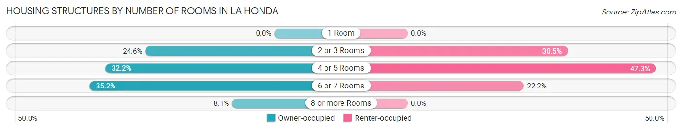 Housing Structures by Number of Rooms in La Honda
