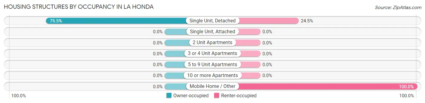 Housing Structures by Occupancy in La Honda