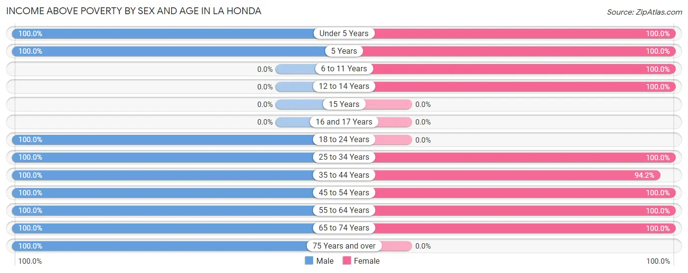 Income Above Poverty by Sex and Age in La Honda
