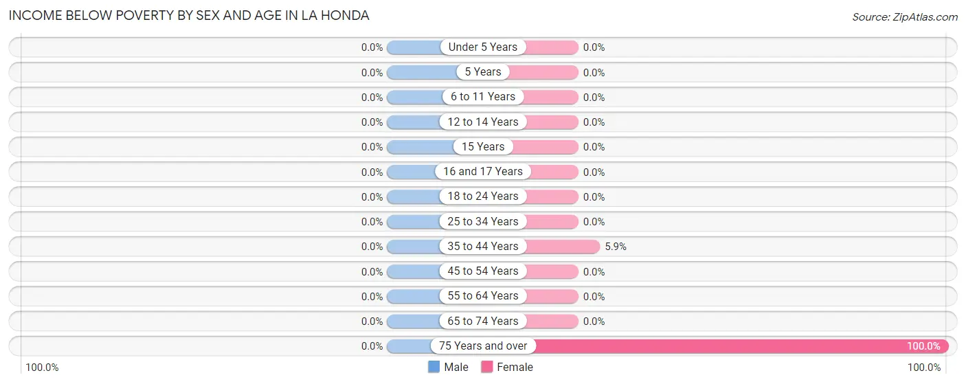 Income Below Poverty by Sex and Age in La Honda