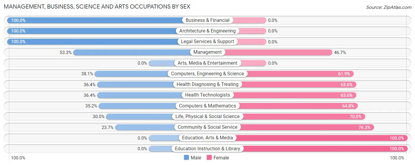 Management, Business, Science and Arts Occupations by Sex in La Honda