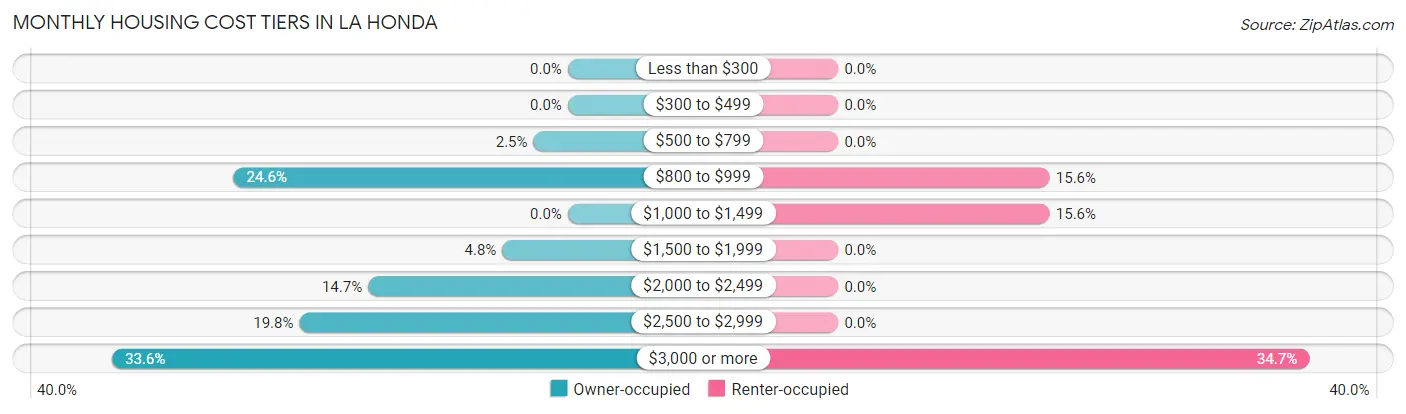 Monthly Housing Cost Tiers in La Honda