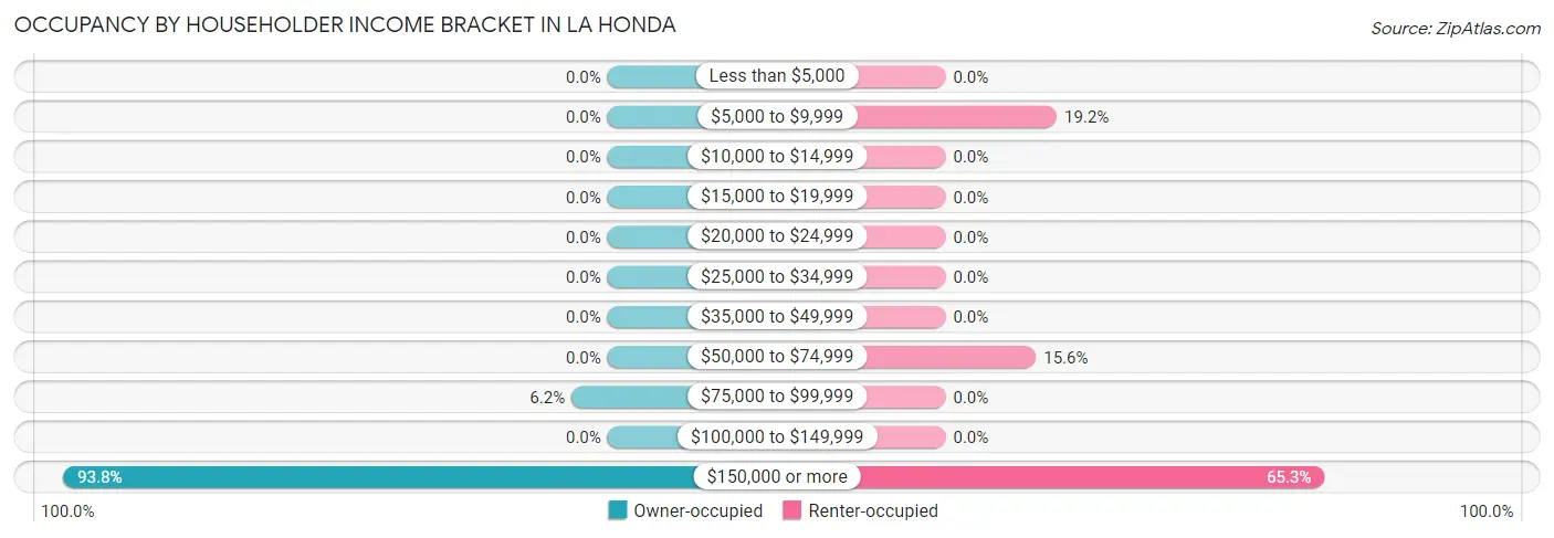 Occupancy by Householder Income Bracket in La Honda