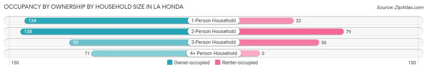 Occupancy by Ownership by Household Size in La Honda