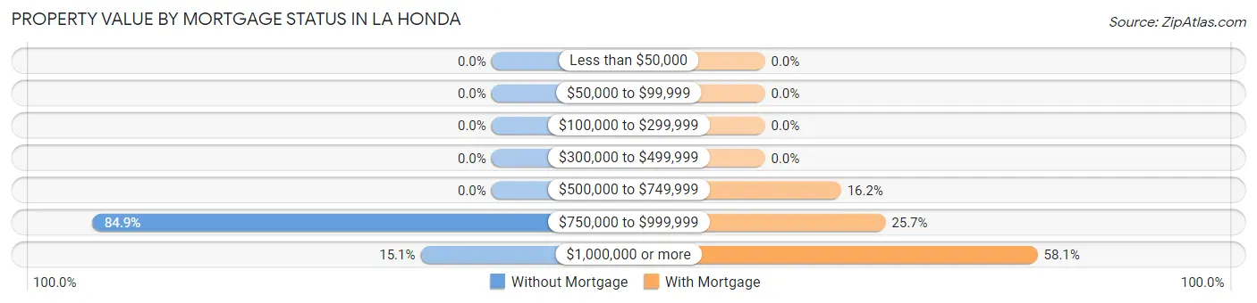 Property Value by Mortgage Status in La Honda