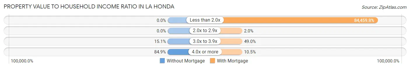 Property Value to Household Income Ratio in La Honda