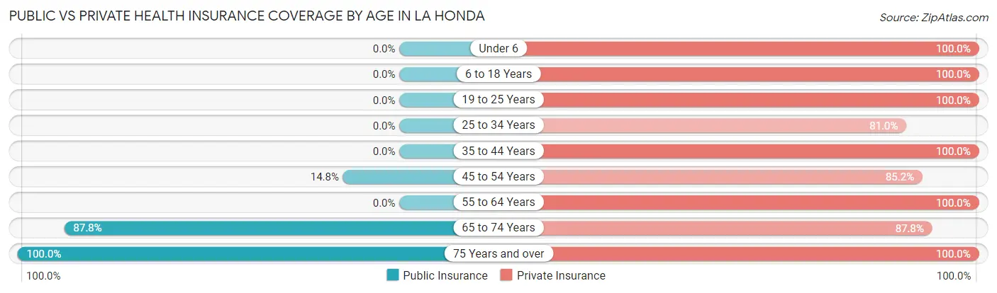Public vs Private Health Insurance Coverage by Age in La Honda