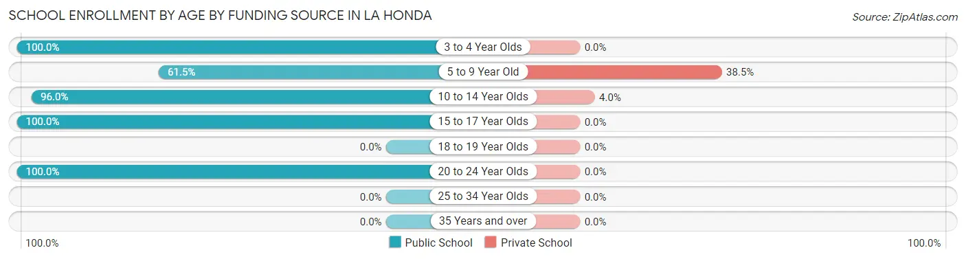School Enrollment by Age by Funding Source in La Honda