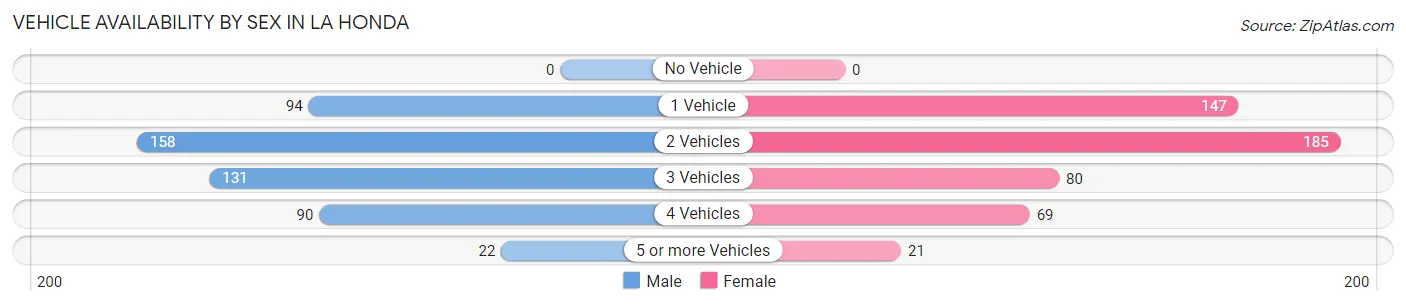 Vehicle Availability by Sex in La Honda