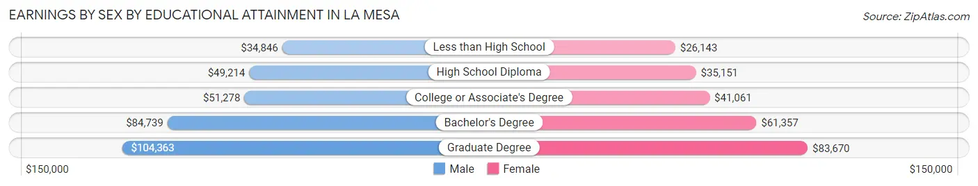 Earnings by Sex by Educational Attainment in La Mesa