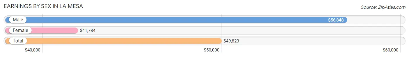 Earnings by Sex in La Mesa