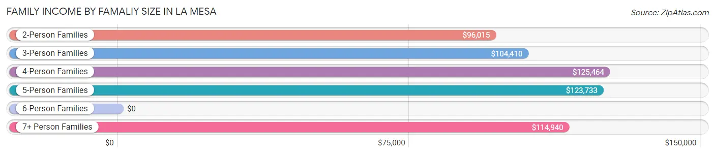 Family Income by Famaliy Size in La Mesa