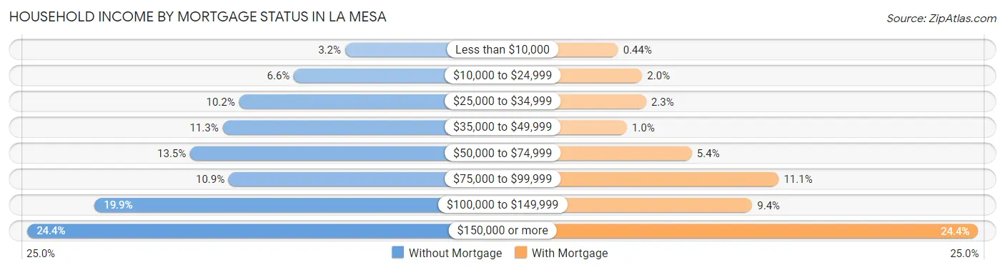 Household Income by Mortgage Status in La Mesa