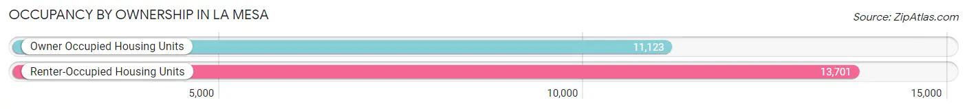 Occupancy by Ownership in La Mesa
