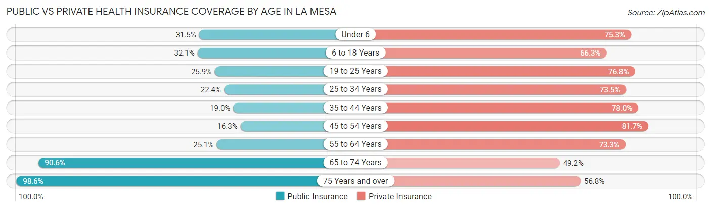 Public vs Private Health Insurance Coverage by Age in La Mesa