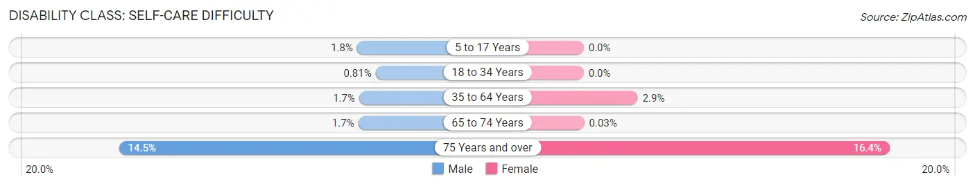 Disability in La Mesa: <span>Self-Care Difficulty</span>