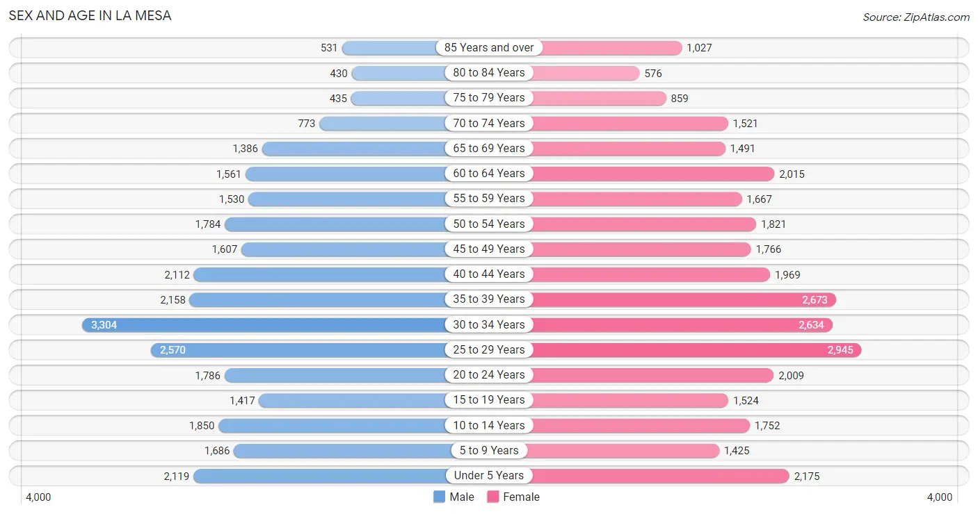 Sex and Age in La Mesa
