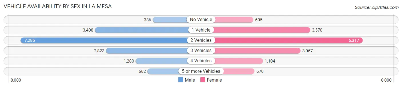 Vehicle Availability by Sex in La Mesa