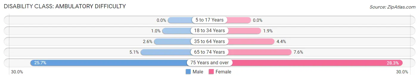 Disability in La Mirada: <span>Ambulatory Difficulty</span>