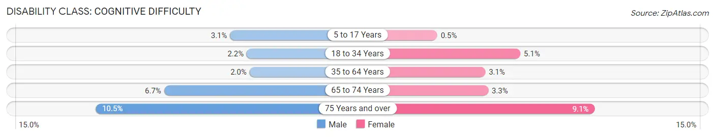 Disability in La Mirada: <span>Cognitive Difficulty</span>