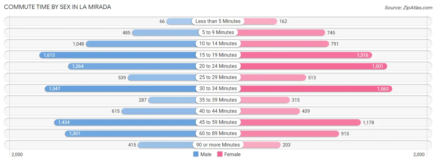 Commute Time by Sex in La Mirada