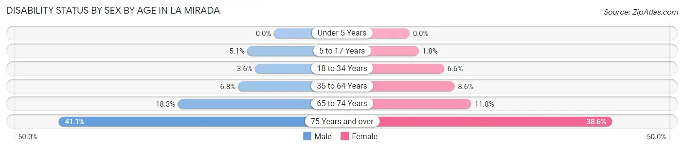 Disability Status by Sex by Age in La Mirada