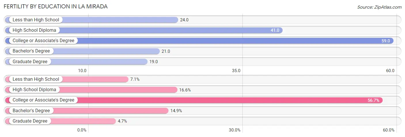 Female Fertility by Education Attainment in La Mirada