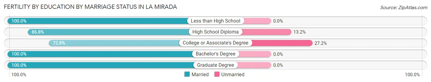 Female Fertility by Education by Marriage Status in La Mirada