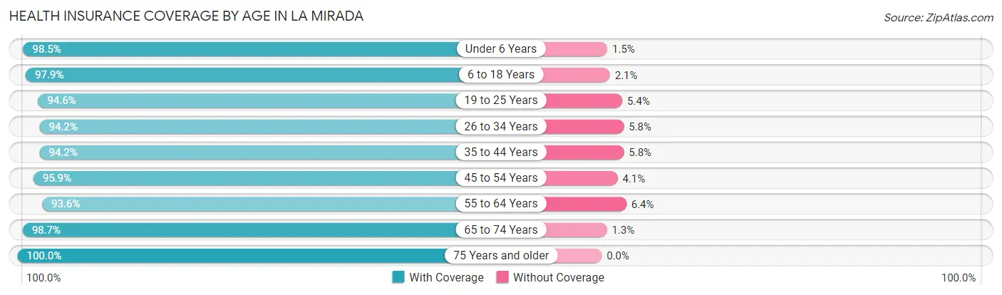 Health Insurance Coverage by Age in La Mirada
