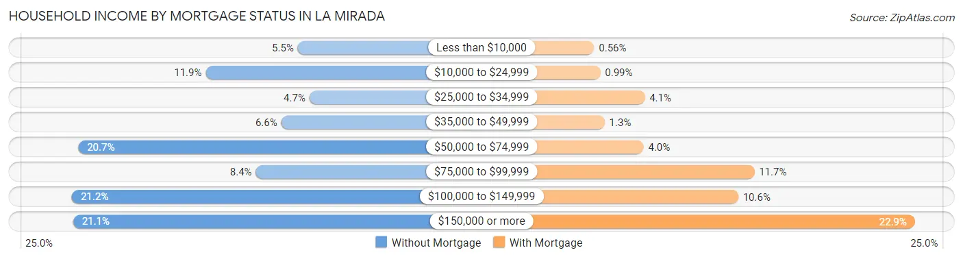 Household Income by Mortgage Status in La Mirada