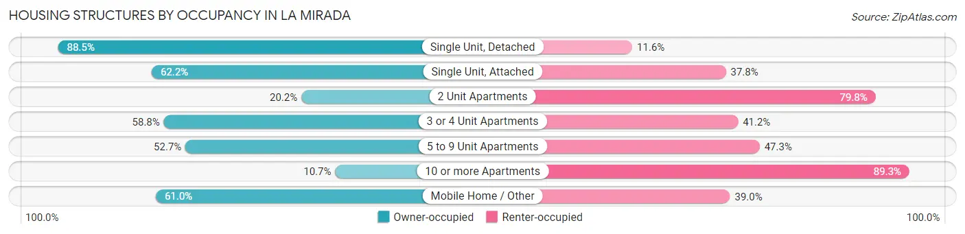 Housing Structures by Occupancy in La Mirada