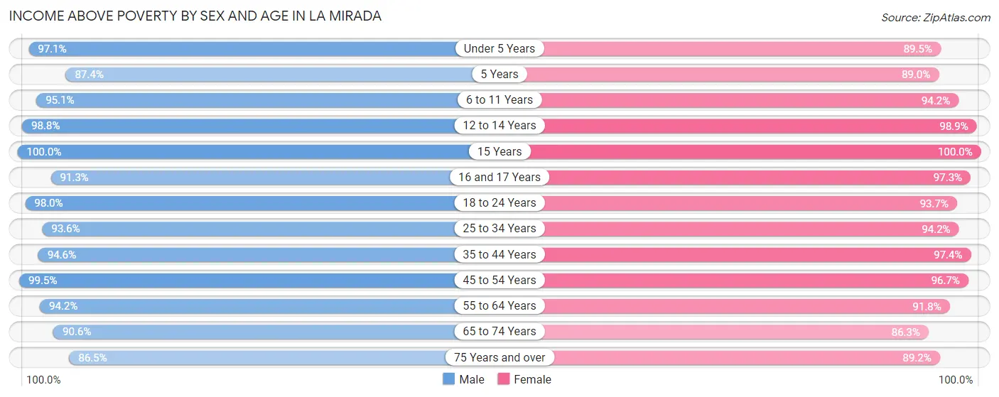 Income Above Poverty by Sex and Age in La Mirada