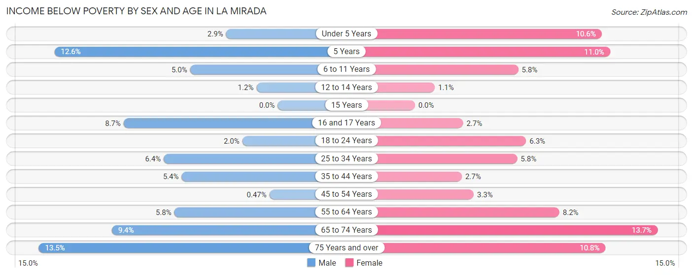 Income Below Poverty by Sex and Age in La Mirada