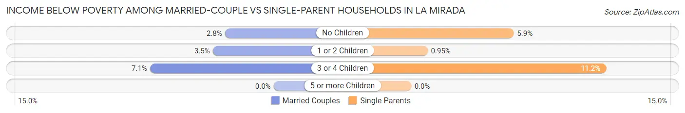 Income Below Poverty Among Married-Couple vs Single-Parent Households in La Mirada