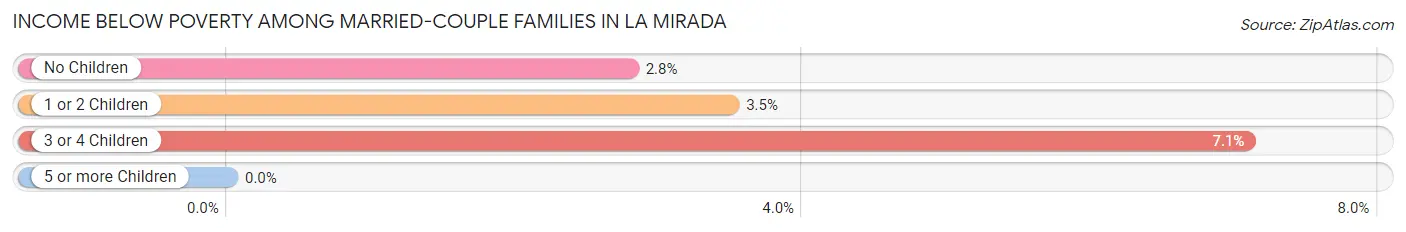 Income Below Poverty Among Married-Couple Families in La Mirada