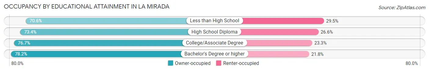 Occupancy by Educational Attainment in La Mirada
