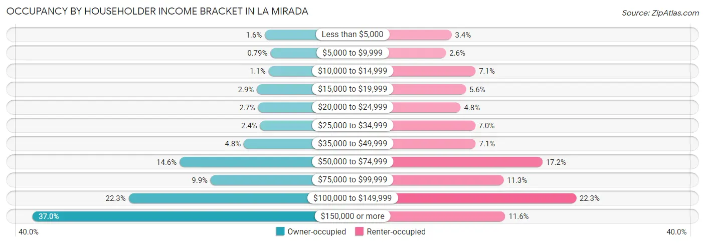 Occupancy by Householder Income Bracket in La Mirada