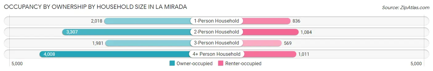 Occupancy by Ownership by Household Size in La Mirada