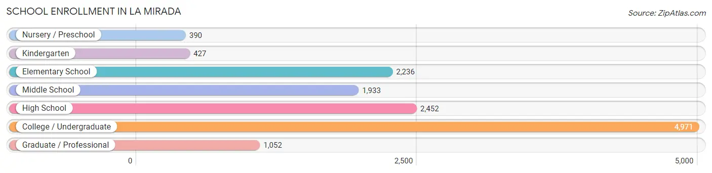 School Enrollment in La Mirada