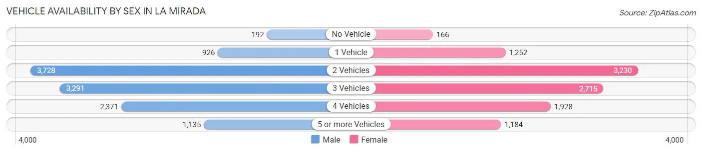 Vehicle Availability by Sex in La Mirada