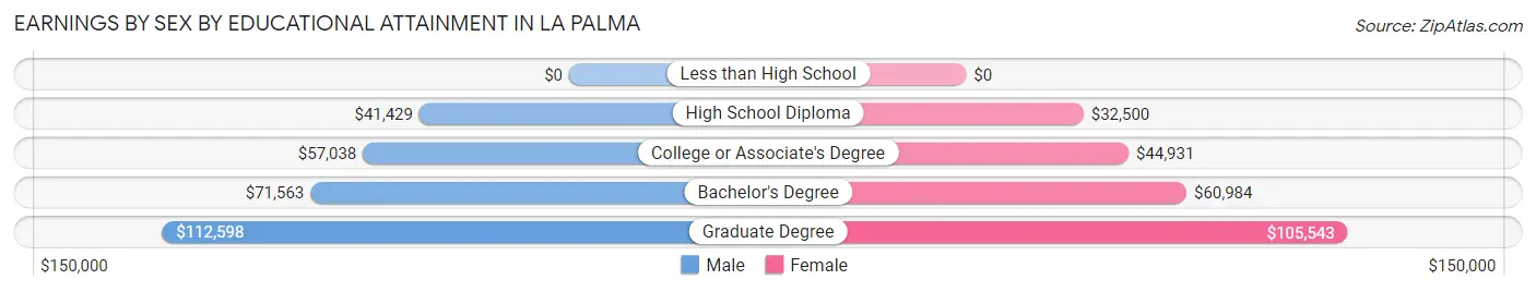 Earnings by Sex by Educational Attainment in La Palma