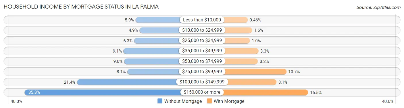 Household Income by Mortgage Status in La Palma