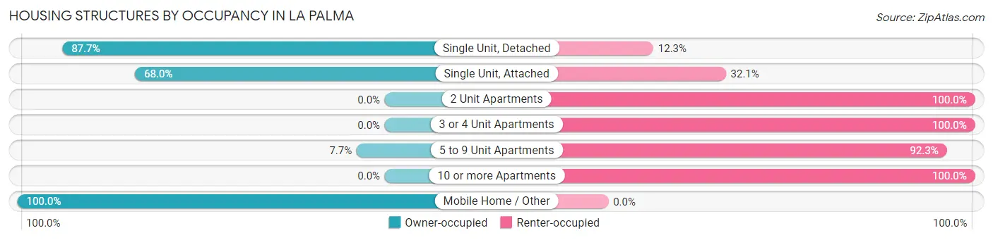 Housing Structures by Occupancy in La Palma